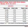 The Best Day to Send Email for High Open Rates and Click Thru Day of the Week Open Rates and CTR