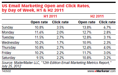 Day of the Week Open Rates and CTR