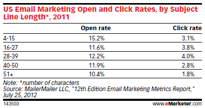 Subject Line Length CTR and Open Rate
