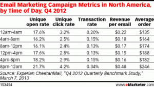 best time of day to send email campaigns