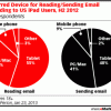 Users Reach First for Tablets to Read and Send Email tendancy to use tablets or phones to read or send email