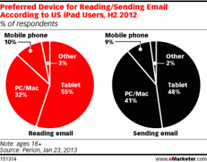 tendancy to use tablets or phones to read or send email