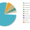 Introducing GeoLocation Tracking and Reporting for Email Campaigns Geo Pie Report