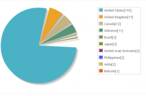 Geo Pie Report