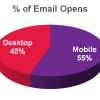 Percent of Email Opens Mobile