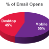 Understanding The Importance of Mobile Percent of Email Opens Mobile