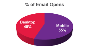 Percent of Email Opens Mobile