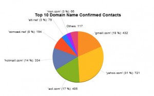 Top Domain Names Analysis