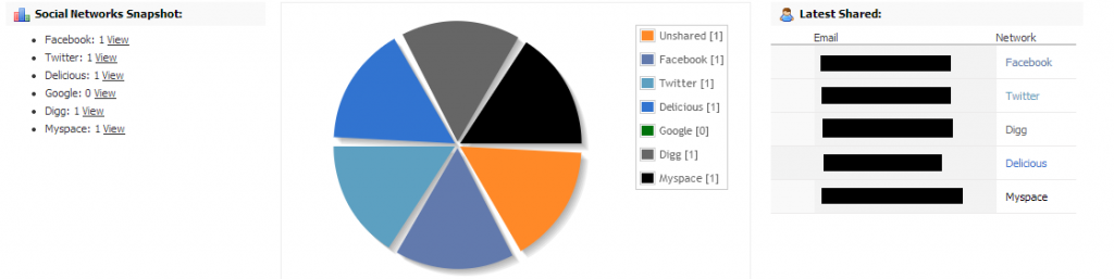 social network sharing email stats